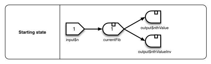 Diagram of the starting state, with arrows going from input$n to currentFib, and from currentFib to both output$nthValue and output$nthValueInv.