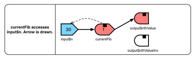 Diagram showing that currentFib accesses input$n. Arrow is drawn from input$n to currentFib.
