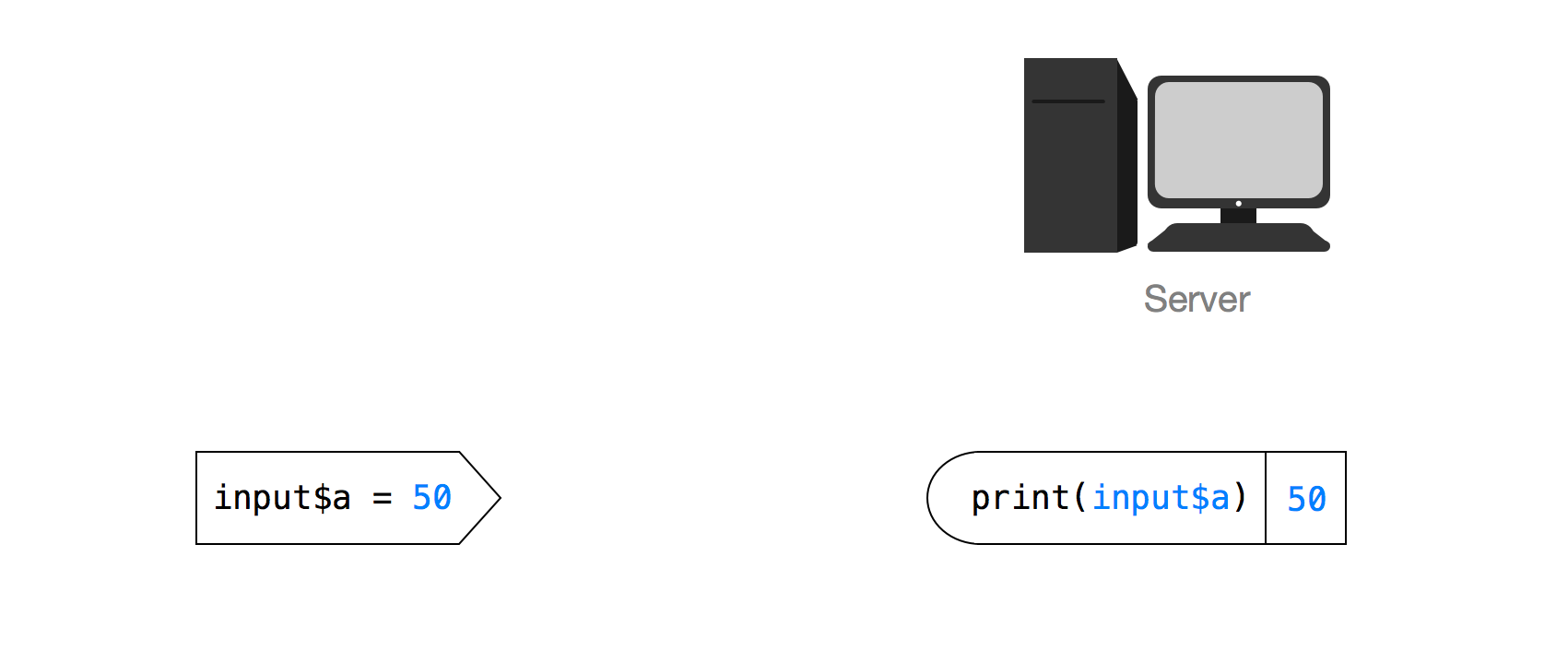 Input value input$a = 50. Output value print(input$a) 50 next to image of a server.