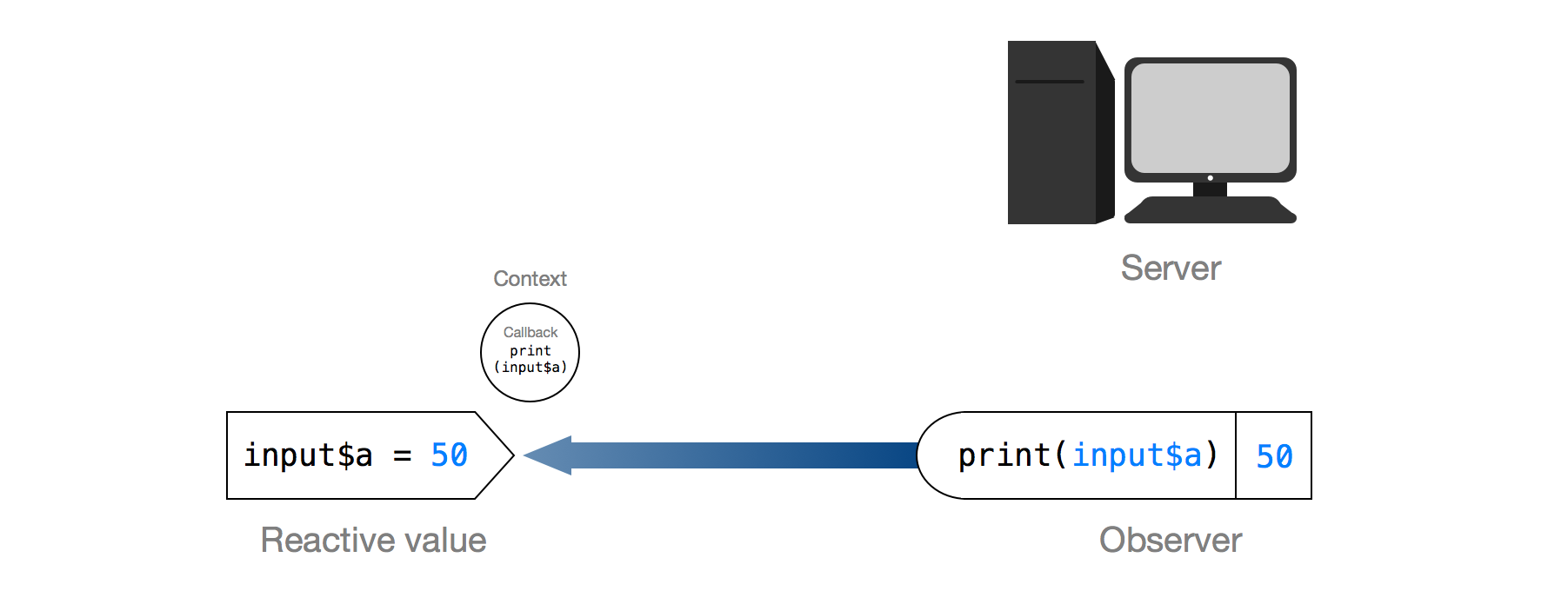 Input value input$a = 50. Output value print(input$a) 50 next to image of a server. Arrow goes from output, labeled Observer, to input labeled Reactive value. Context includes callback, print(input$a)